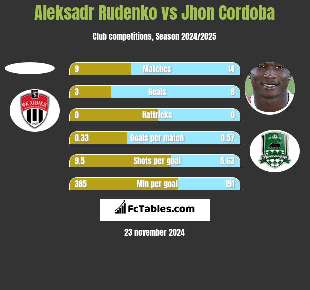 Aleksadr Rudenko vs Jhon Cordoba h2h player stats