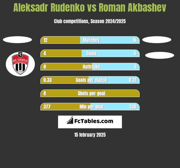 Aleksadr Rudenko vs Roman Akbashev h2h player stats