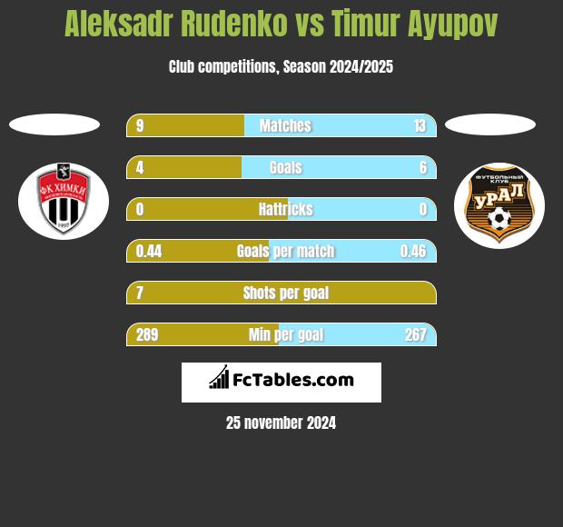 Aleksadr Rudenko vs Timur Ayupov h2h player stats