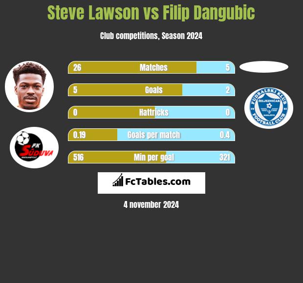 Steve Lawson vs Filip Dangubic h2h player stats