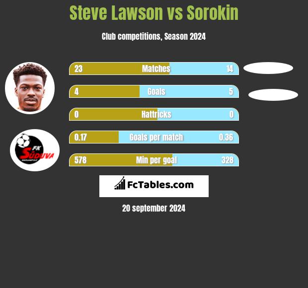 Steve Lawson vs Sorokin h2h player stats