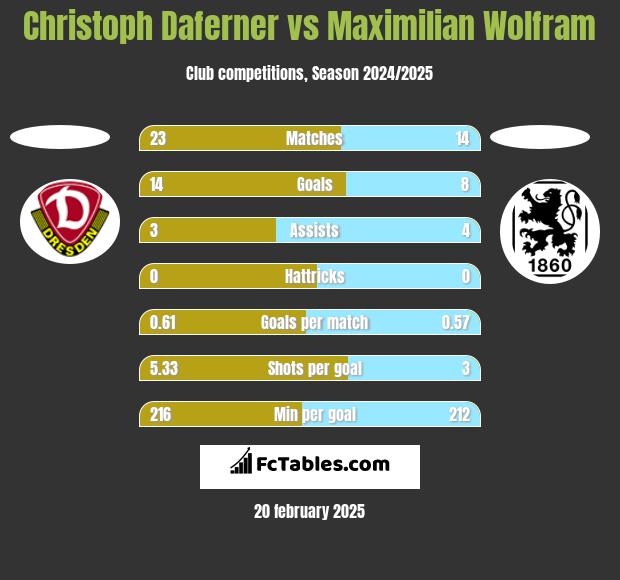 Christoph Daferner vs Maximilian Wolfram h2h player stats