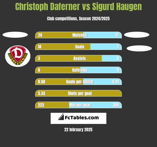 Christoph Daferner vs Sigurd Haugen h2h player stats