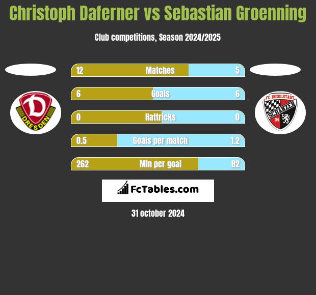 Christoph Daferner vs Sebastian Groenning h2h player stats