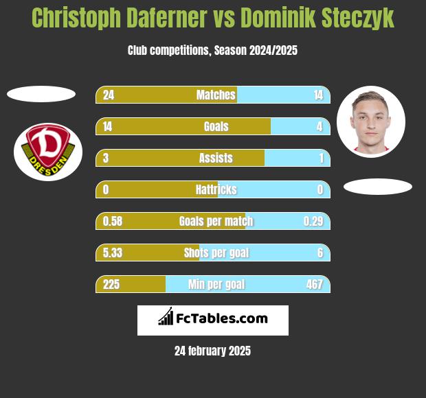 Christoph Daferner vs Dominik Steczyk h2h player stats