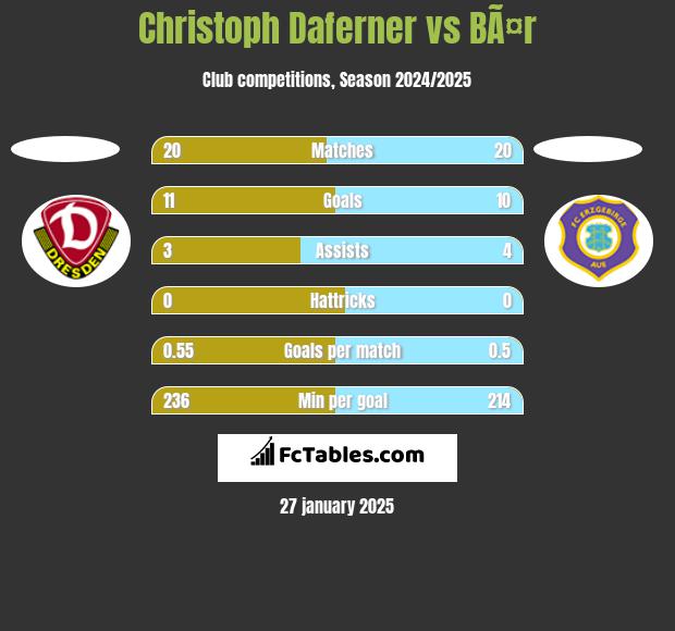 Christoph Daferner vs BÃ¤r h2h player stats