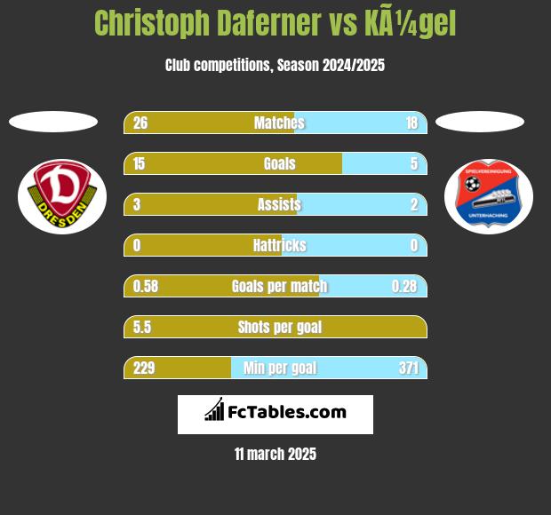 Christoph Daferner vs KÃ¼gel h2h player stats