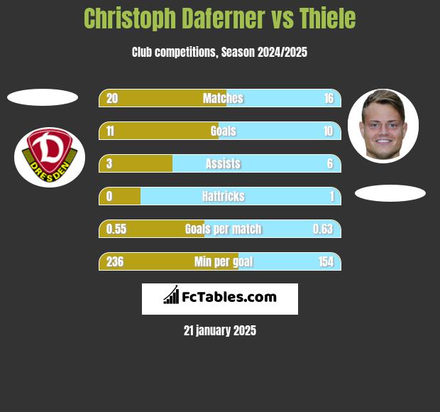 Christoph Daferner vs Thiele h2h player stats