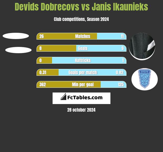 Devids Dobrecovs vs Janis Ikaunieks h2h player stats