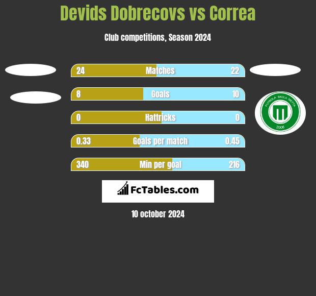 Devids Dobrecovs vs Correa h2h player stats