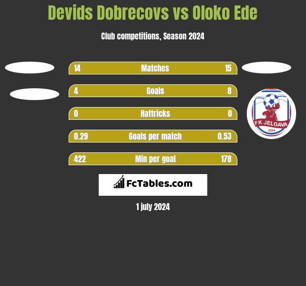 Devids Dobrecovs vs Oloko Ede h2h player stats