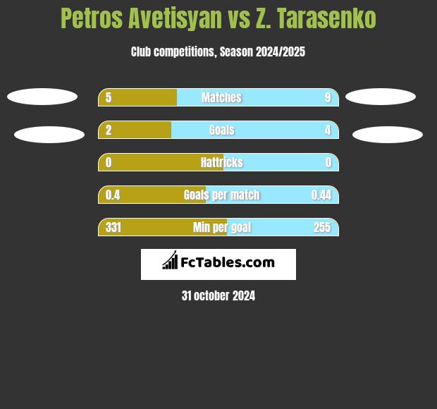 Petros Avetisyan vs Z. Tarasenko h2h player stats