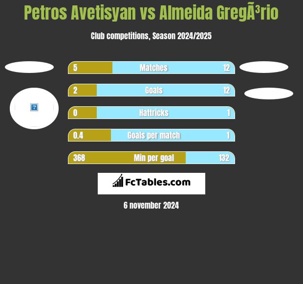 Petros Avetisyan vs Almeida GregÃ³rio h2h player stats