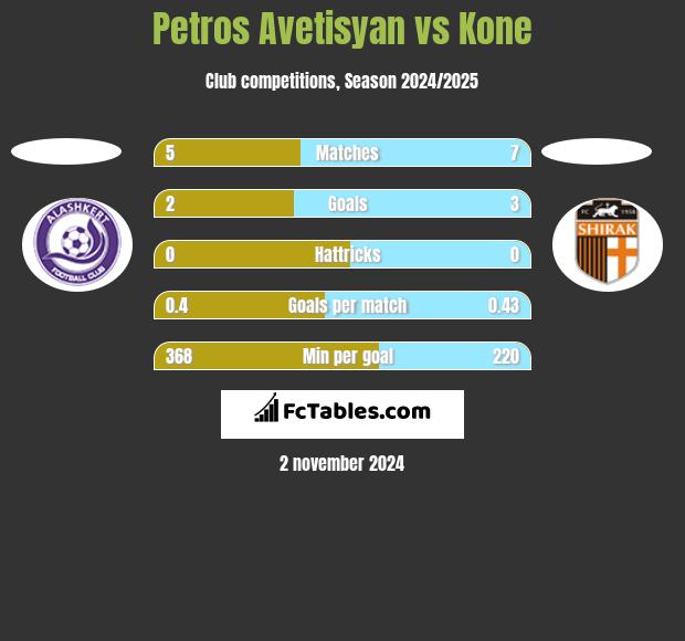 Petros Avetisyan vs Kone h2h player stats