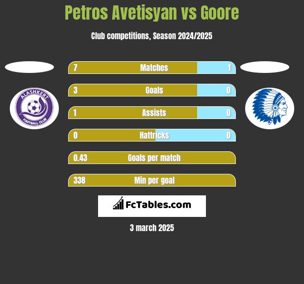 Petros Avetisyan vs Goore h2h player stats