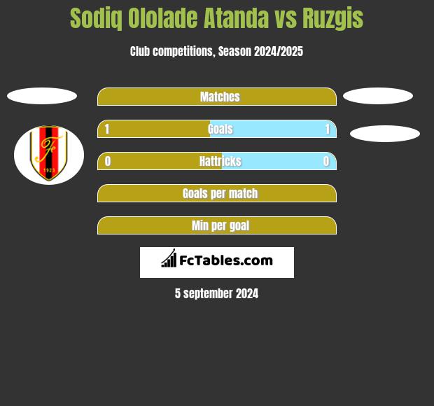 Sodiq Ololade Atanda vs Ruzgis h2h player stats