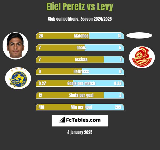 Eliel Peretz vs Levy h2h player stats