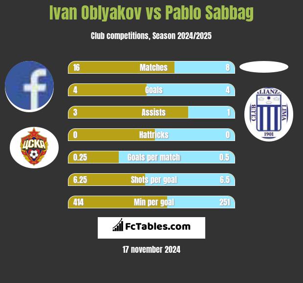 Ivan Oblyakov vs Pablo Sabbag h2h player stats