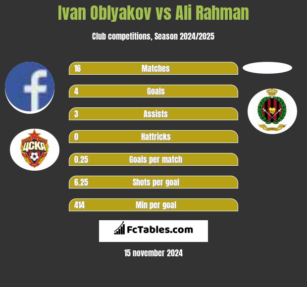 Ivan Oblyakov vs Ali Rahman h2h player stats