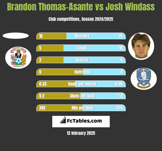 Brandon Thomas-Asante vs Josh Windass h2h player stats