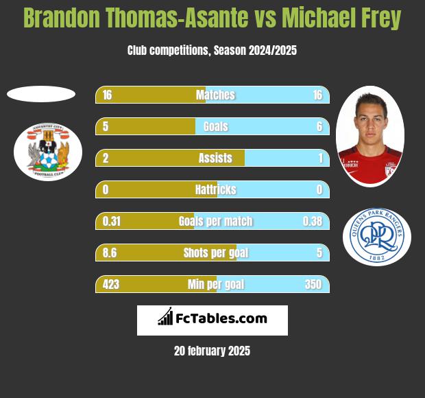 Brandon Thomas-Asante vs Michael Frey h2h player stats