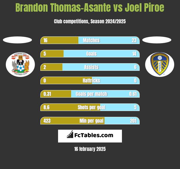 Brandon Thomas-Asante vs Joel Piroe h2h player stats