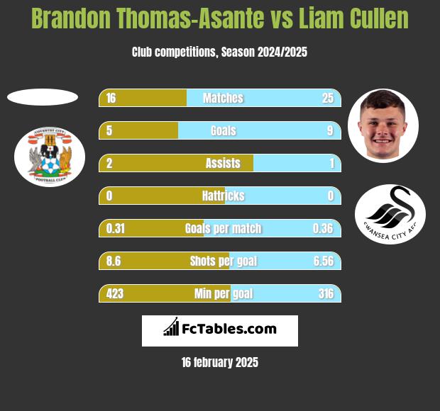 Brandon Thomas-Asante vs Liam Cullen h2h player stats