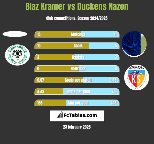 Blaz Kramer vs Duckens Nazon h2h player stats