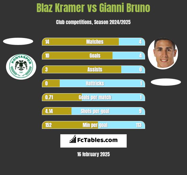 Blaz Kramer vs Gianni Bruno h2h player stats