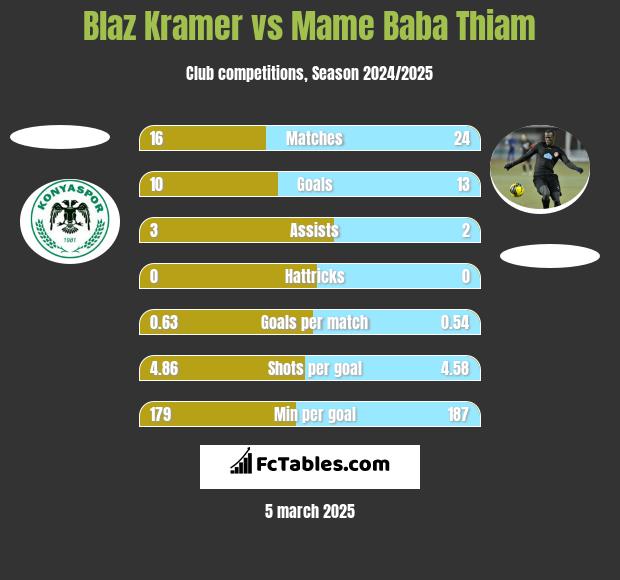 Blaz Kramer vs Mame Baba Thiam h2h player stats