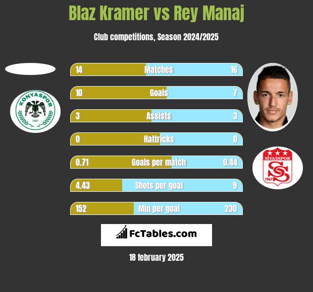 Blaz Kramer vs Rey Manaj h2h player stats