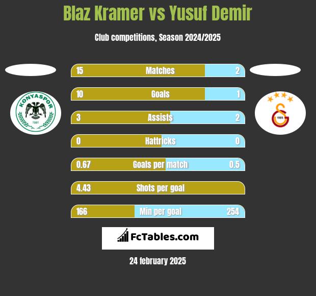 Blaz Kramer vs Yusuf Demir h2h player stats