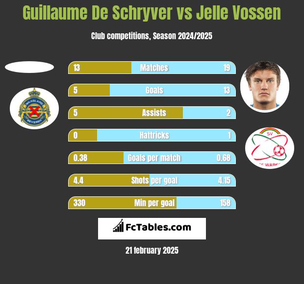 Guillaume De Schryver vs Jelle Vossen h2h player stats