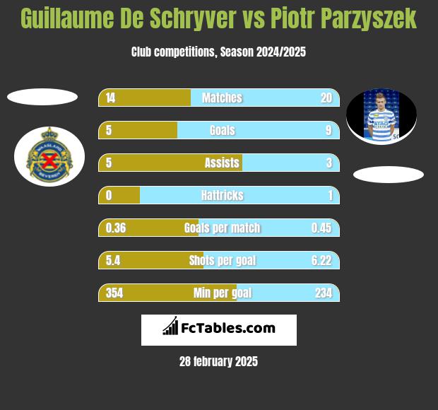 Guillaume De Schryver vs Piotr Parzyszek h2h player stats