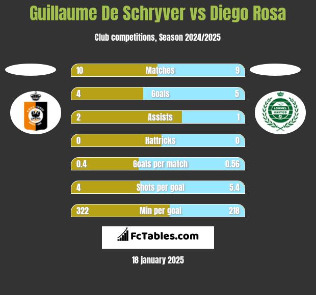 Guillaume De Schryver vs Diego Rosa h2h player stats