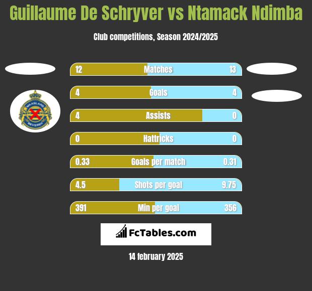 Guillaume De Schryver vs Ntamack Ndimba h2h player stats