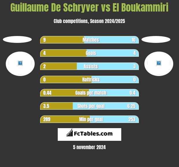 Guillaume De Schryver vs El Boukammiri h2h player stats