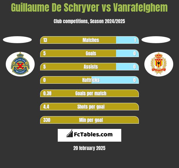 Guillaume De Schryver vs Vanrafelghem h2h player stats