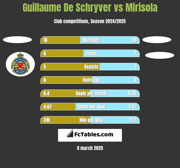 Guillaume De Schryver vs Mirisola h2h player stats