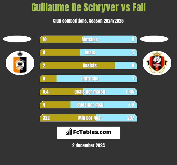 Guillaume De Schryver vs Fall h2h player stats