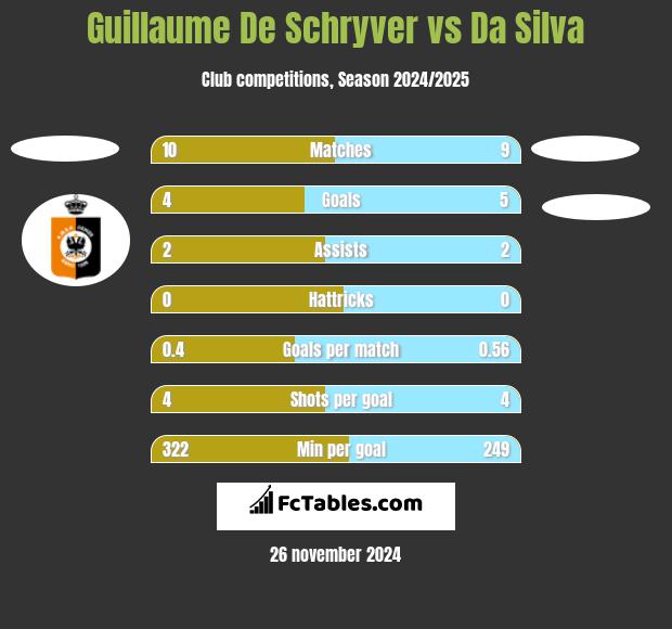 Guillaume De Schryver vs Da Silva h2h player stats