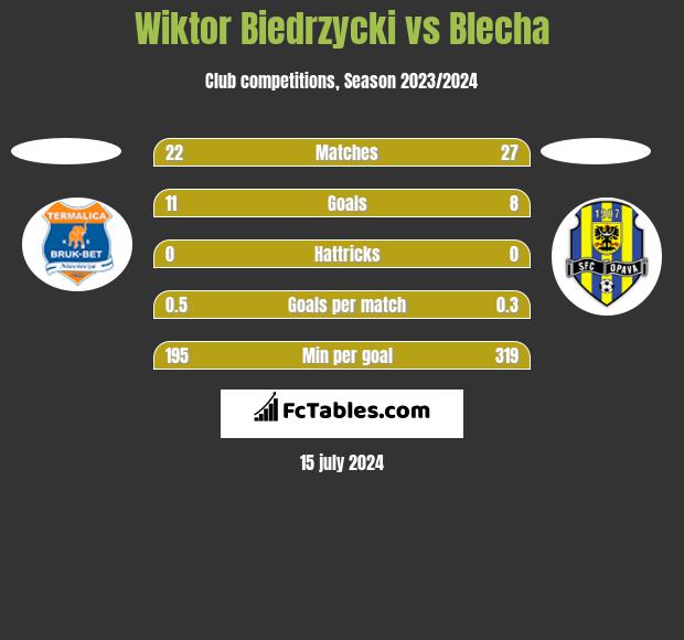 Wiktor Biedrzycki vs Blecha h2h player stats
