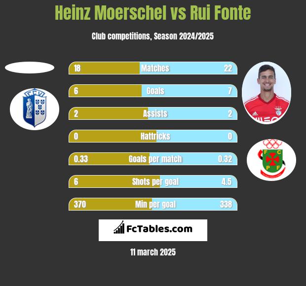 Heinz Moerschel vs Rui Fonte h2h player stats