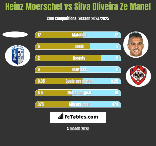 Heinz Moerschel vs Silva Oliveira Ze Manel h2h player stats