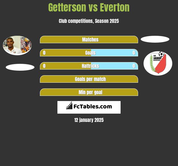 Getterson vs Everton h2h player stats