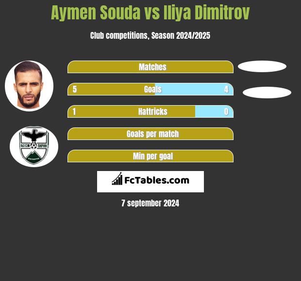 Aymen Souda vs Iliya Dimitrov h2h player stats