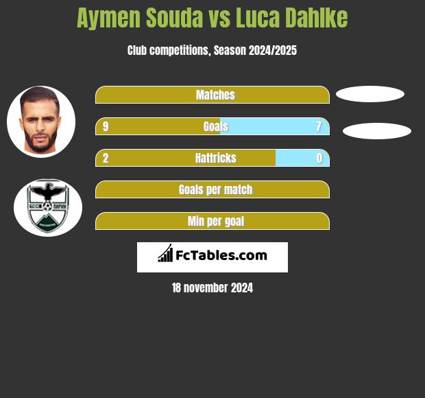 Aymen Souda vs Luca Dahlke h2h player stats