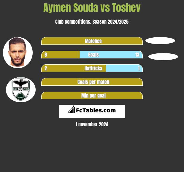 Aymen Souda vs Toshev h2h player stats