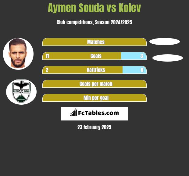 Aymen Souda vs Kolev h2h player stats