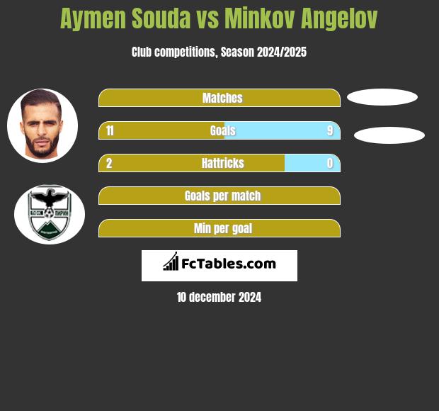 Aymen Souda vs Minkov Angelov h2h player stats